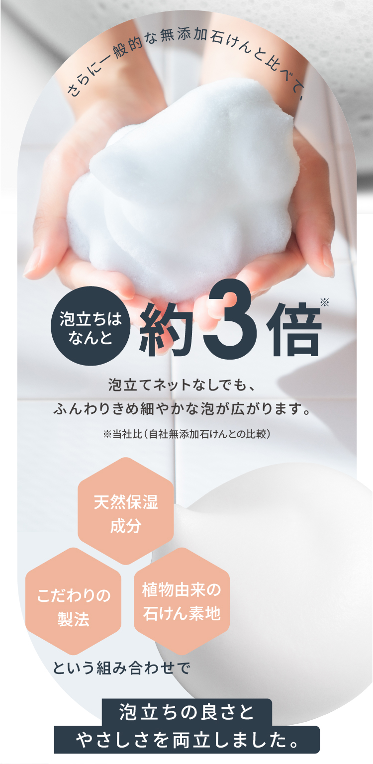 さらに一般的な無添加石けんと比べて、泡立ちはなんと約3倍 泡立ちの良さとやさしさを両立しました。